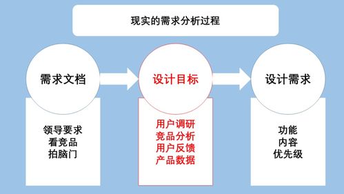 用户体验设计之路 二 需求到界面的距离