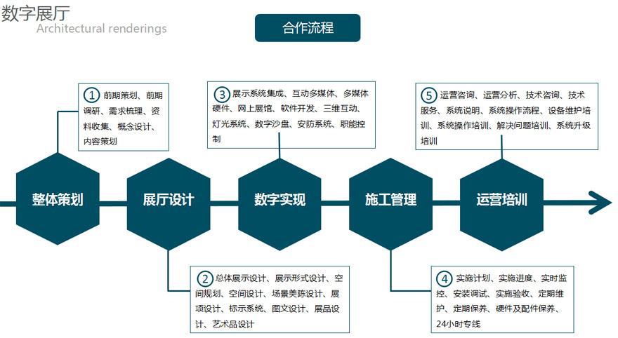 数字展厅合作流程与制作步骤全解析